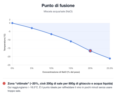 Punto di fusione della miscela acqua/sale in relazione alla concentrazione di NaCl